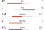 切尔西0-1纽卡全场数据:射门22-7,射正3-5,控球率67%-33%