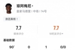 琼阿梅尼本场数据:1助攻1过人成功2关键传球,评分7.7