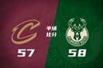 半场战报-骑士落后雄鹿1分 哈登19+4+4+2 莫布里14+9 米切尔7分