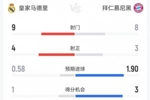 半场数据:皇马9射4正,预期进球0.58;拜仁8射3正,预期进球1.90