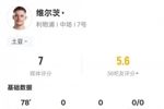 维尔茨本场数据:3过人成功1关键传球3抢断,评分7.0