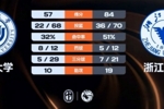 🏀CUBAL-浙江大学大胜温州大学 丁小峰24+7 袁海洋12+4