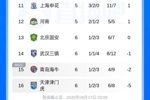 6轮过后仍负分!3队仍为负分:三镇-1,海牛-2,津门虎取首胜后-5