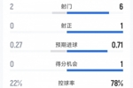 巴萨1-0赫塔费半场数据:射门6-2,射正1-0,巴萨控球率78%