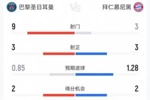 神仙对攻局!巴黎3-2拜仁半场:巴黎9射3正进3球 拜仁3射3正进2球