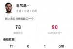 谢尔基本场:替补出场11分钟1助攻2关键传球1过人成功,评分7.8