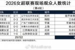 2026女超联赛现场观众人数统计(第4轮) :场均4287人
